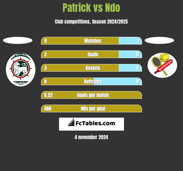 Patrick vs Ndo h2h player stats