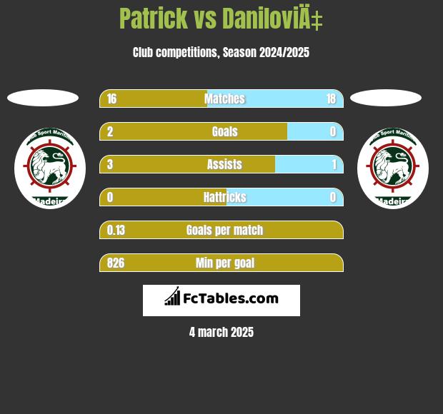 Patrick vs DaniloviÄ‡ h2h player stats