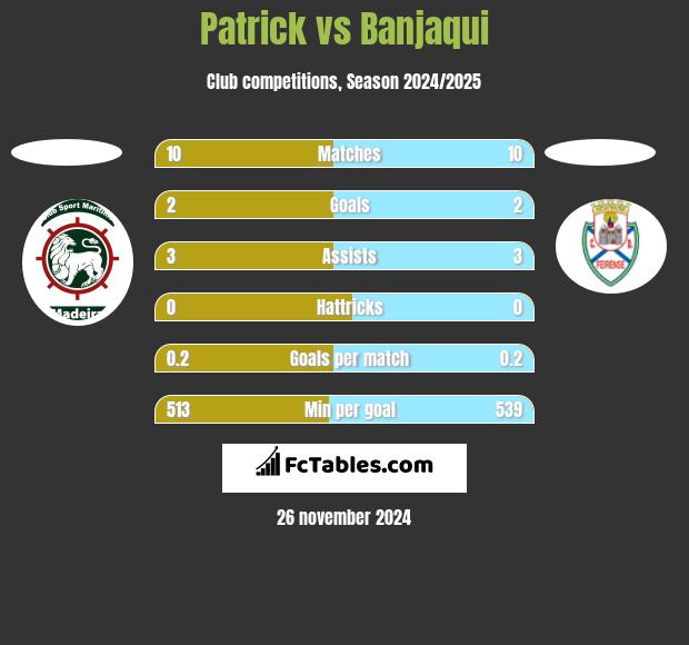 Patrick vs Banjaqui h2h player stats