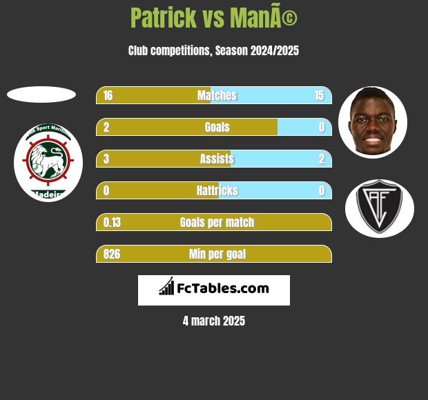 Patrick vs ManÃ© h2h player stats