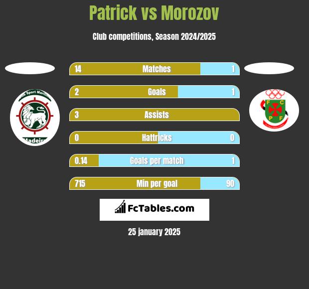 Patrick vs Morozov h2h player stats