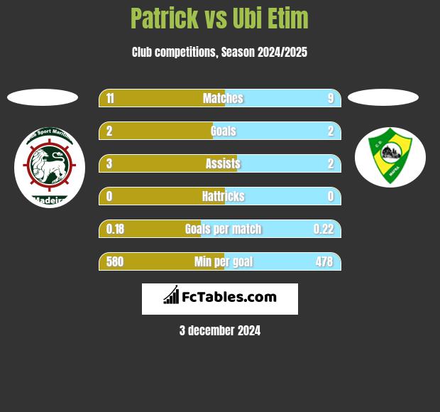 Patrick vs Ubi Etim h2h player stats