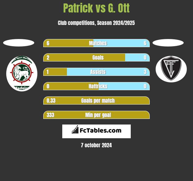 Patrick vs G. Ott h2h player stats