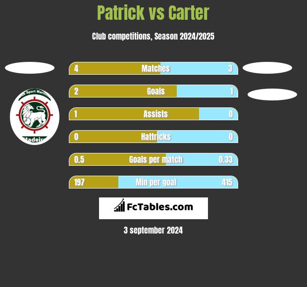 Patrick vs Carter h2h player stats