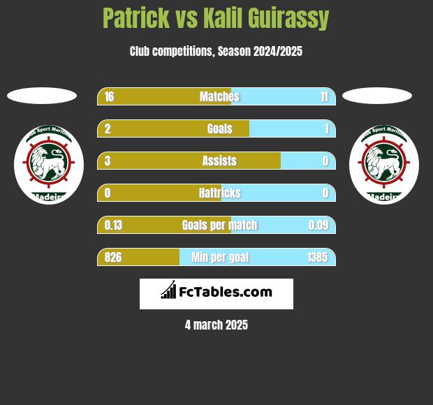 Patrick vs Kalil Guirassy h2h player stats