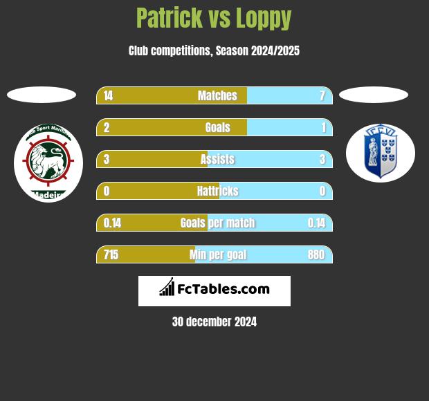 Patrick vs Loppy h2h player stats