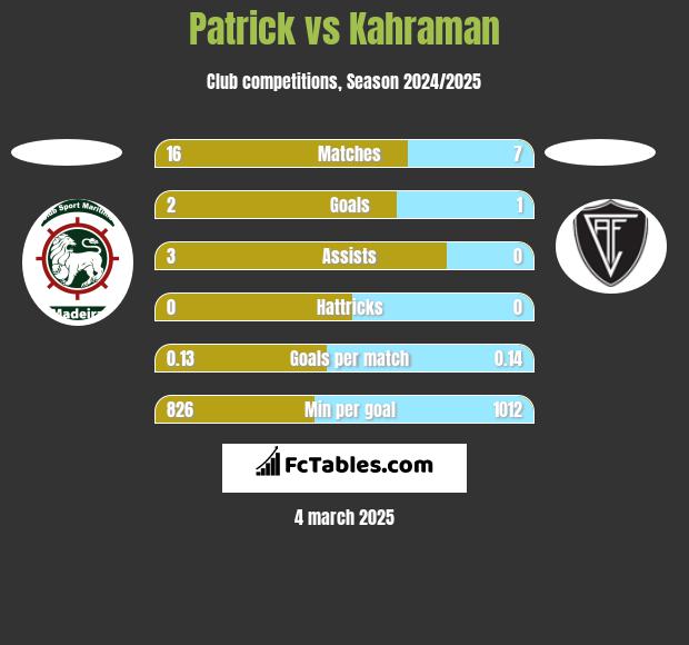 Patrick vs Kahraman h2h player stats