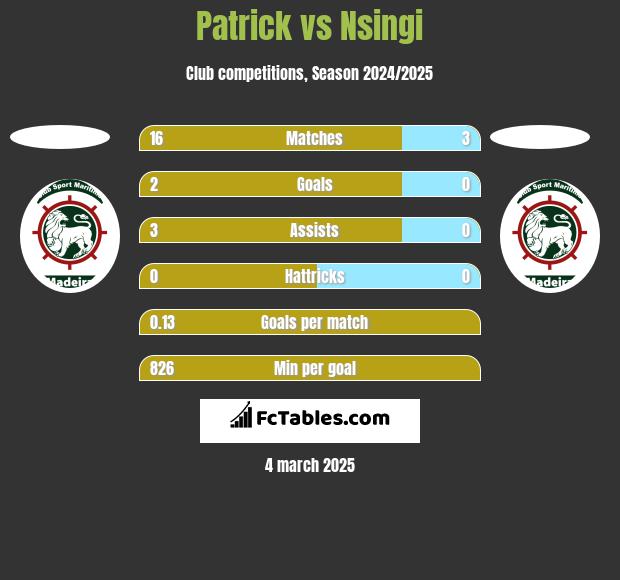 Patrick vs Nsingi h2h player stats