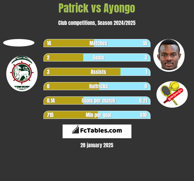 Patrick vs Ayongo h2h player stats