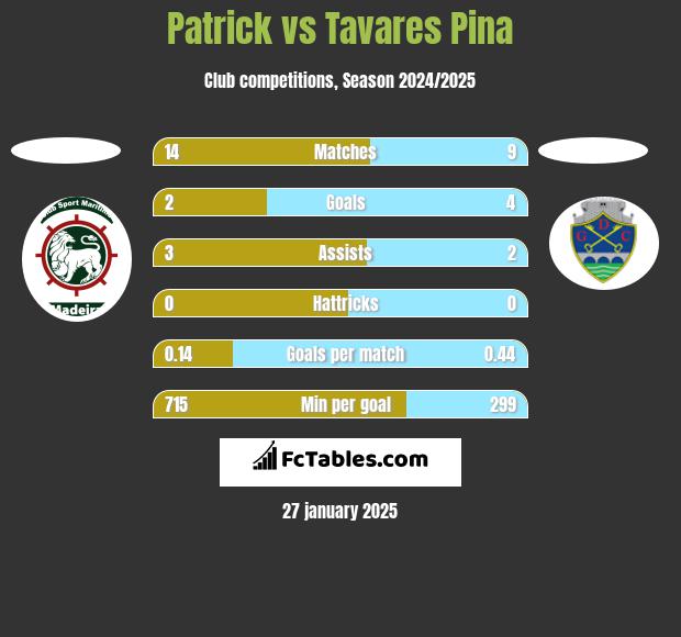 Patrick vs Tavares Pina h2h player stats