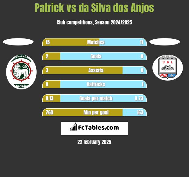 Patrick vs da Silva dos Anjos h2h player stats