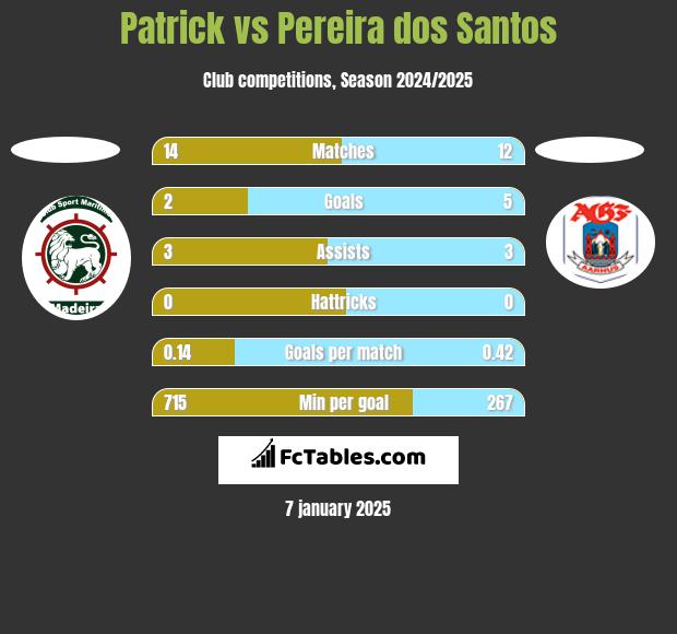 Patrick vs Pereira dos Santos h2h player stats