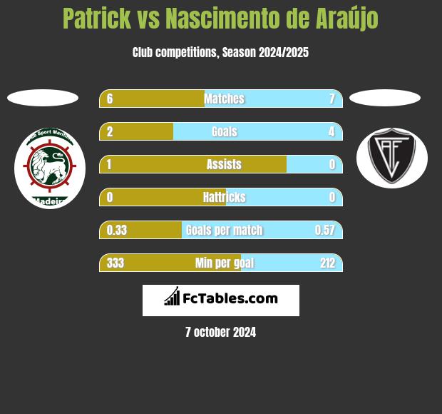 Patrick vs Nascimento de Araújo h2h player stats