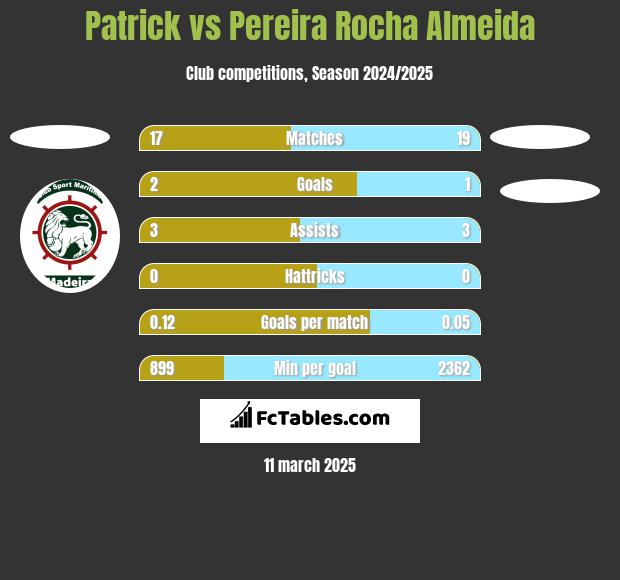 Patrick vs Pereira Rocha Almeida h2h player stats