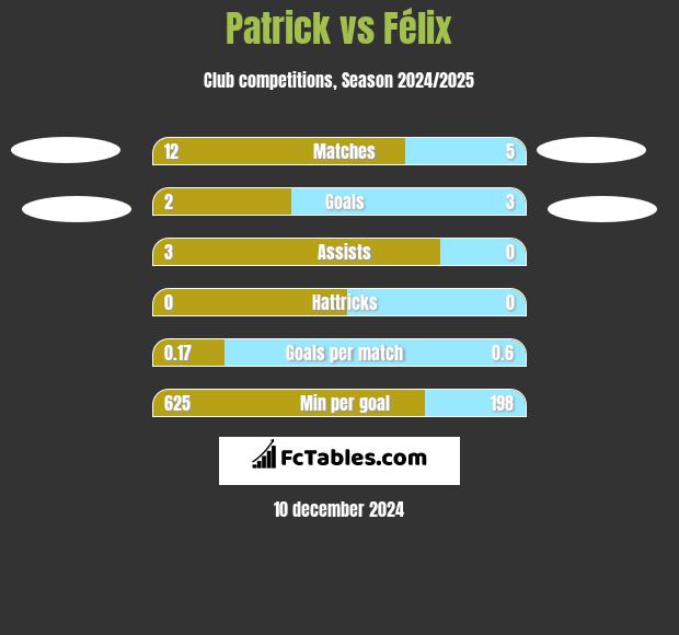 Patrick vs Félix h2h player stats