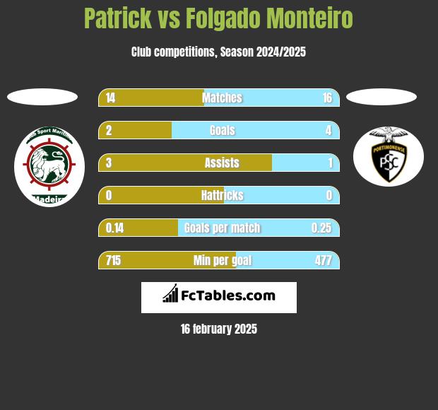 Patrick vs Folgado Monteiro h2h player stats