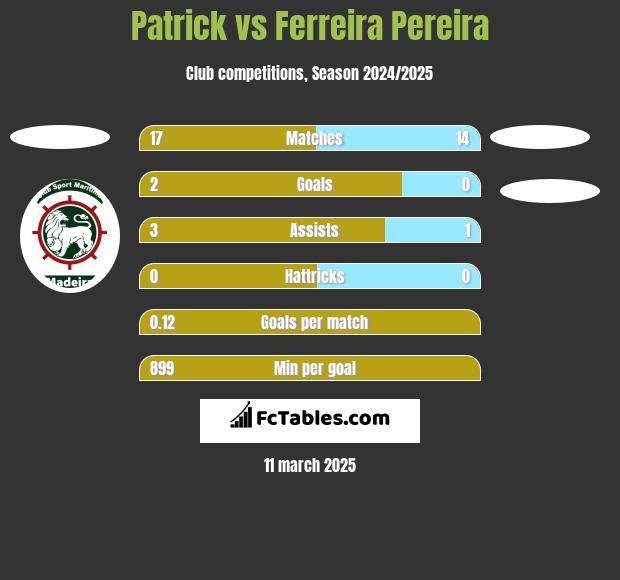 Patrick vs Ferreira Pereira h2h player stats