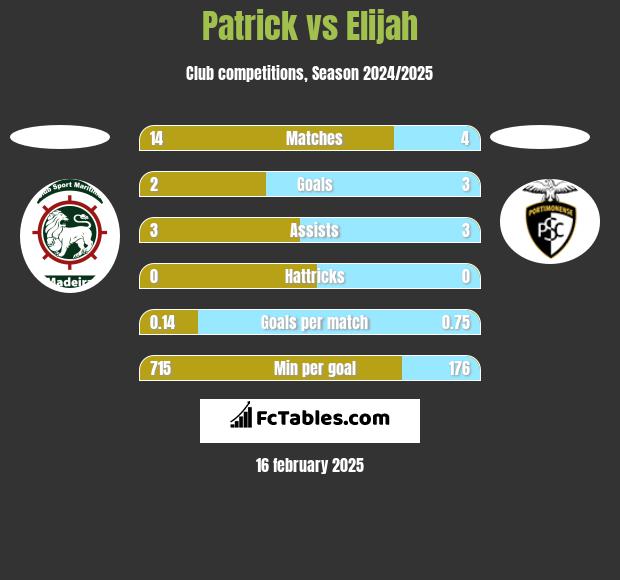 Patrick vs Elijah h2h player stats