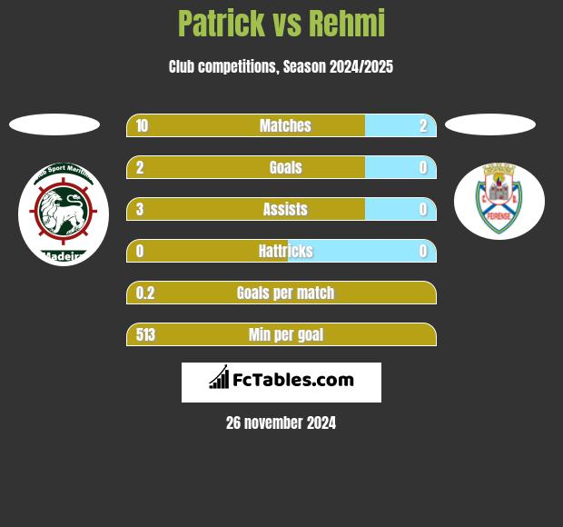 Patrick vs Rehmi h2h player stats