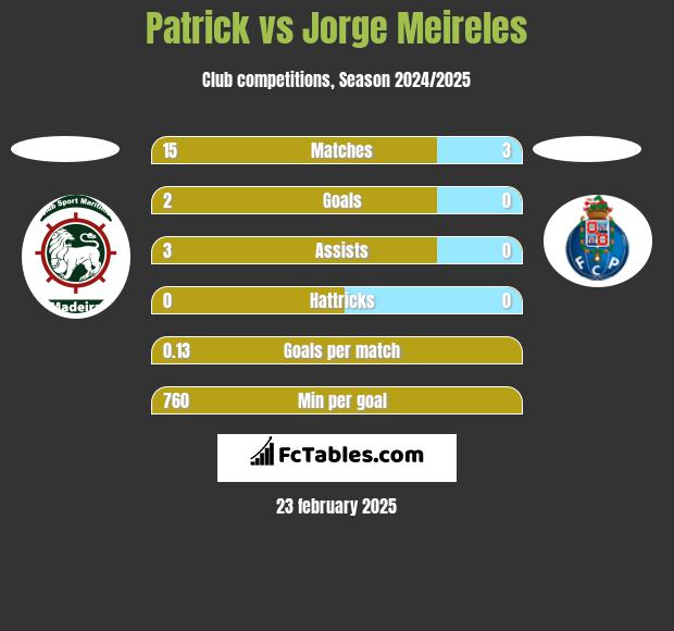 Patrick vs Jorge Meireles h2h player stats