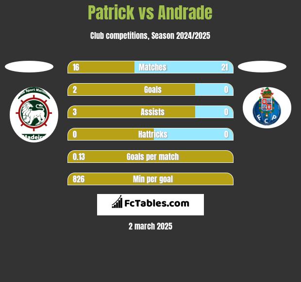 Patrick vs Andrade h2h player stats