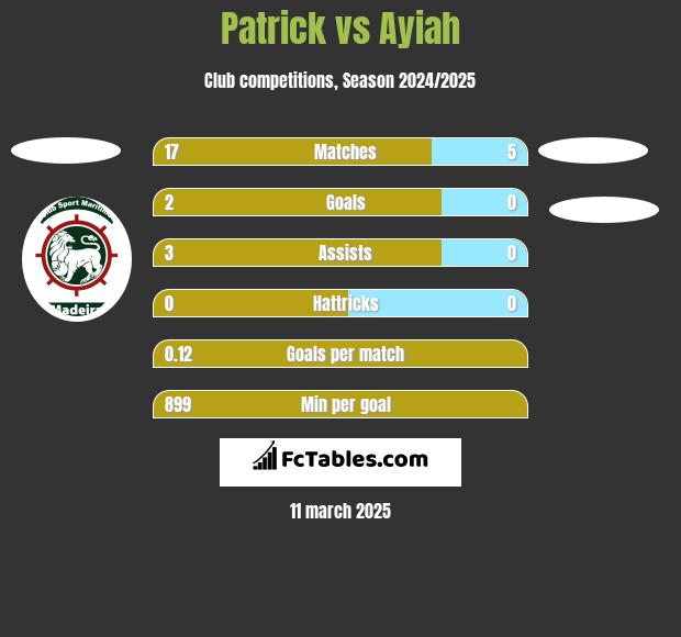 Patrick vs Ayiah h2h player stats