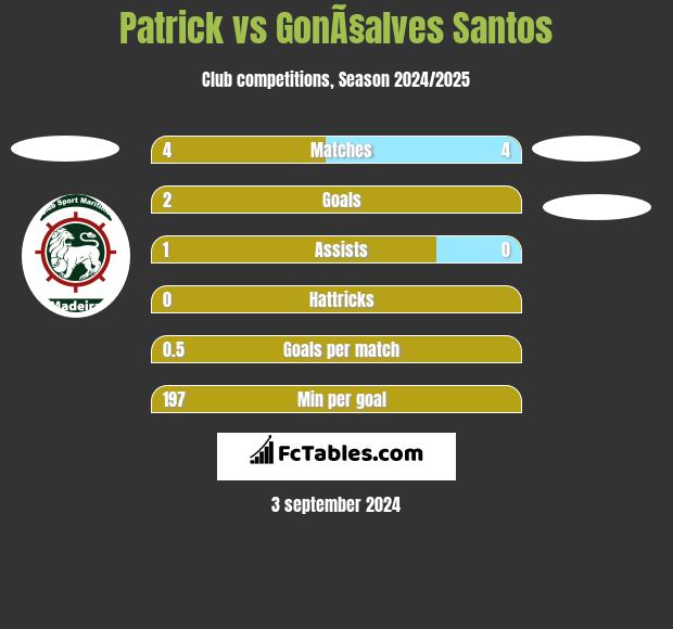 Patrick vs GonÃ§alves Santos h2h player stats