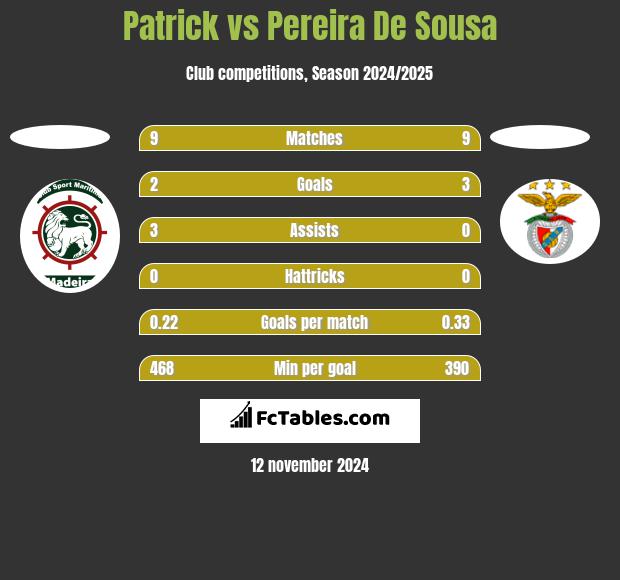 Patrick vs Pereira De Sousa h2h player stats