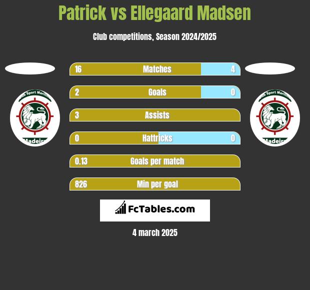 Patrick vs Ellegaard Madsen h2h player stats