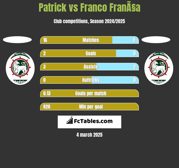 Patrick vs Franco FranÃ§a h2h player stats