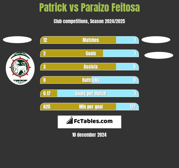 Patrick vs Paraizo Feitosa h2h player stats