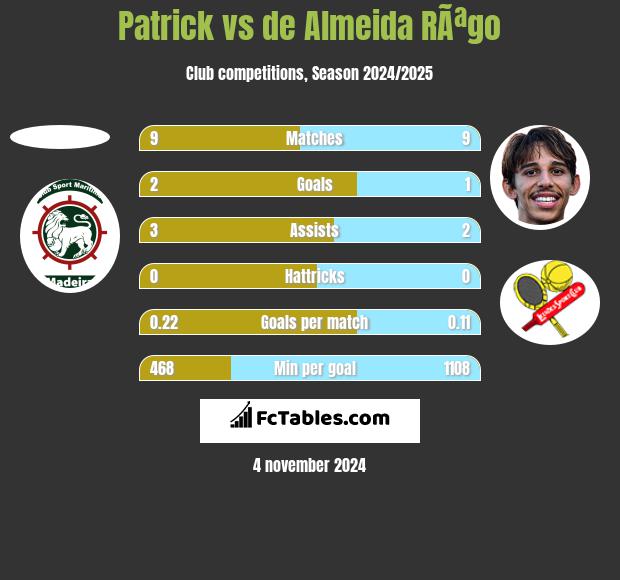 Patrick vs de Almeida RÃªgo h2h player stats