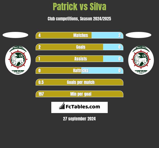 Patrick vs Silva h2h player stats