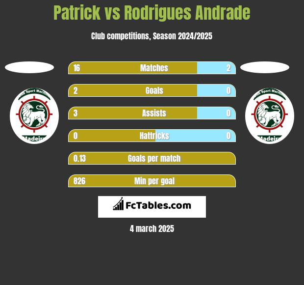 Patrick vs Rodrigues Andrade h2h player stats