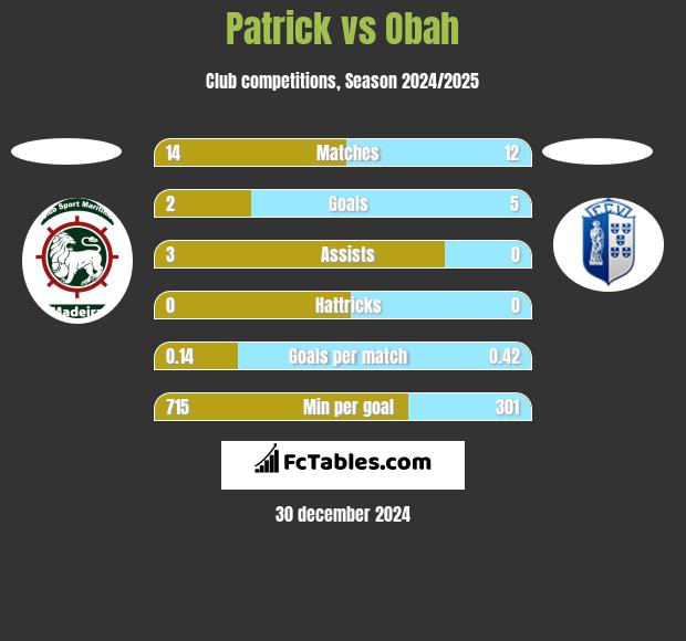 Patrick vs Obah h2h player stats