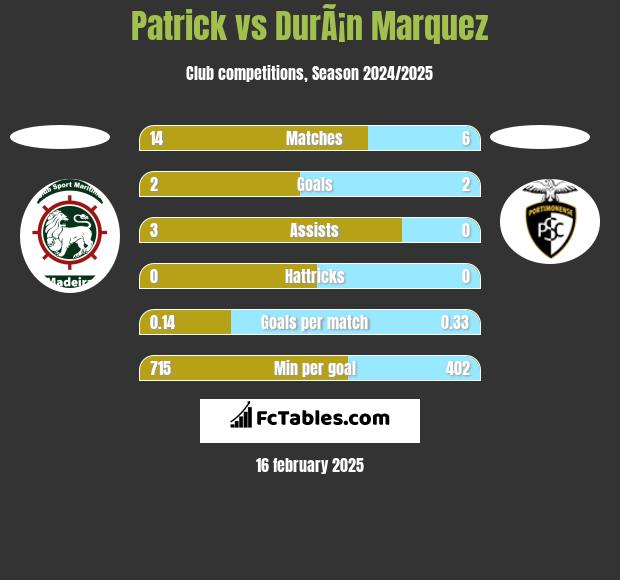 Patrick vs DurÃ¡n Marquez h2h player stats