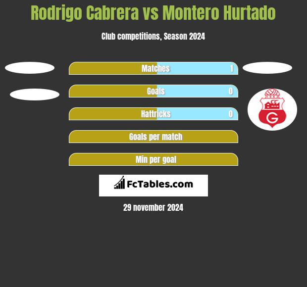 Rodrigo Cabrera vs Montero Hurtado h2h player stats