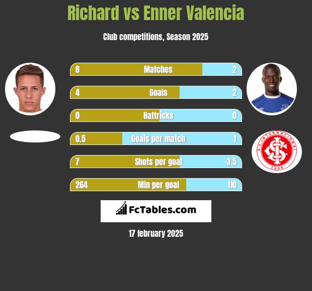 Richard vs Enner Valencia h2h player stats