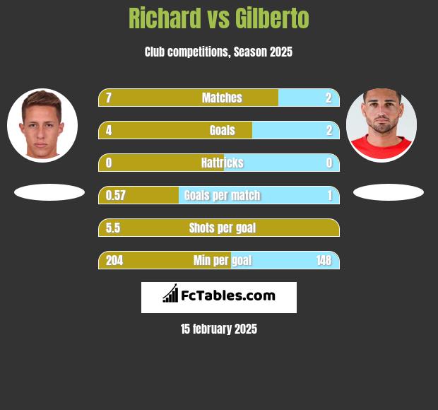 Richard vs Gilberto h2h player stats