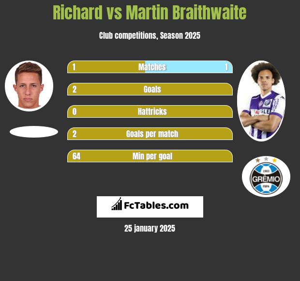 Richard vs Martin Braithwaite h2h player stats