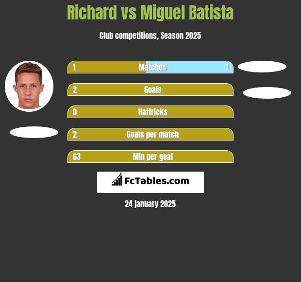 Richard vs Miguel Batista h2h player stats