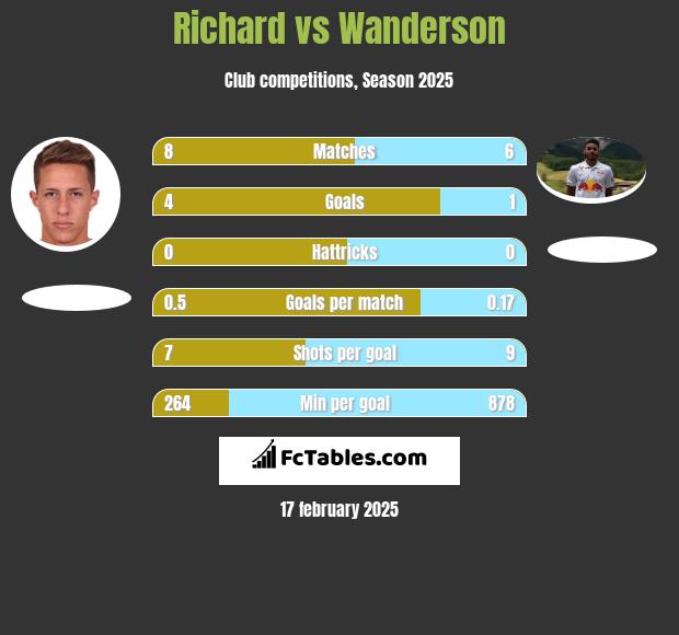 Richard vs Wanderson h2h player stats