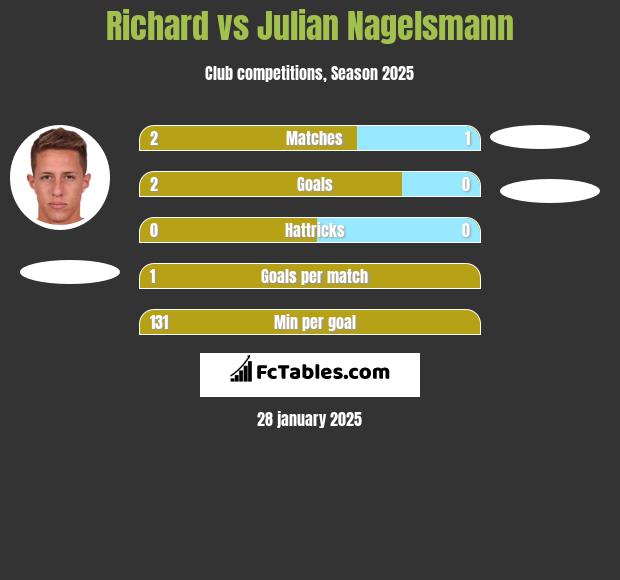 Richard vs Julian Nagelsmann h2h player stats