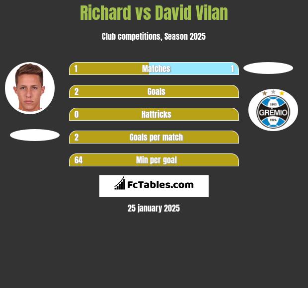 Richard vs David Vilan h2h player stats