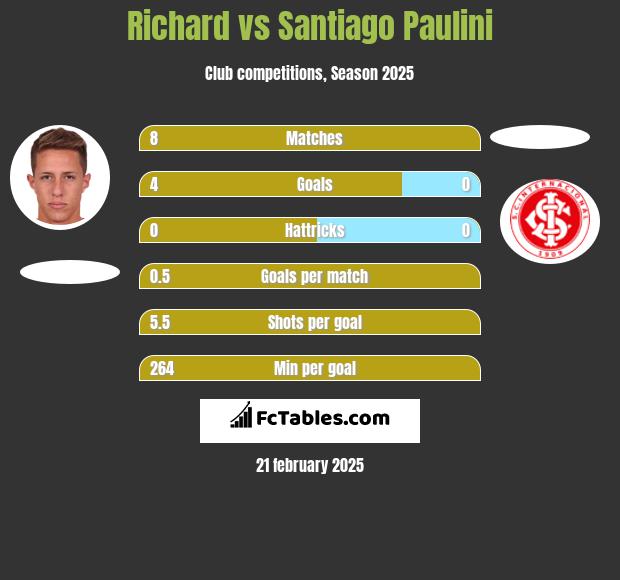 Richard vs Santiago Paulini h2h player stats