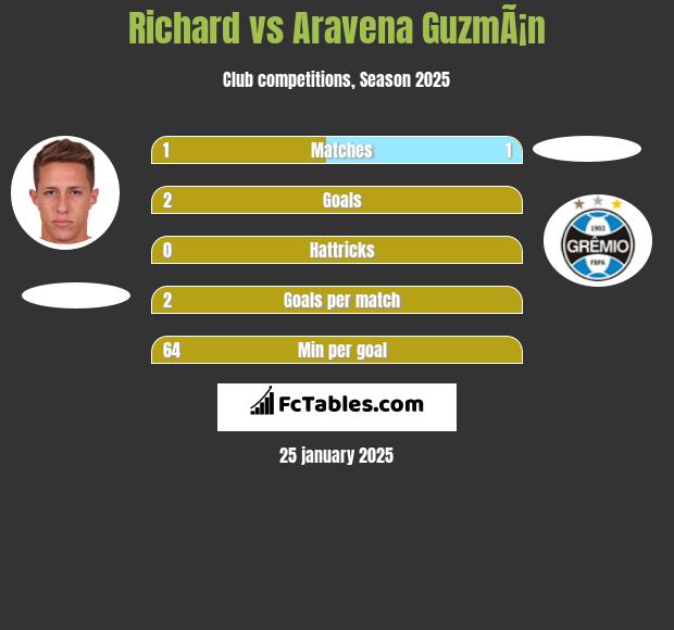 Richard vs Aravena GuzmÃ¡n h2h player stats