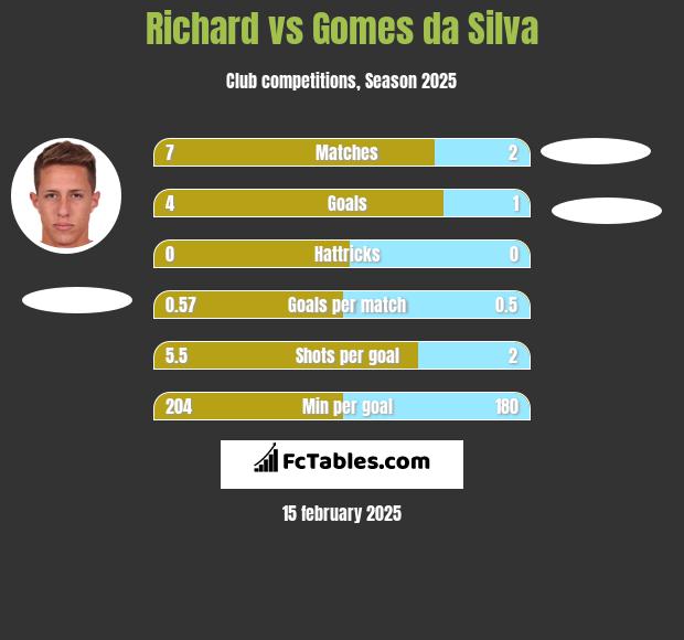 Richard vs Gomes da Silva h2h player stats