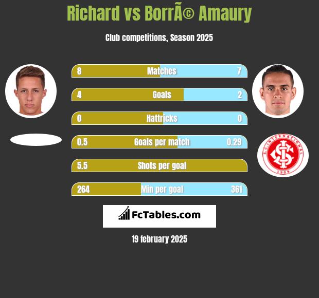 Richard vs BorrÃ© Amaury h2h player stats