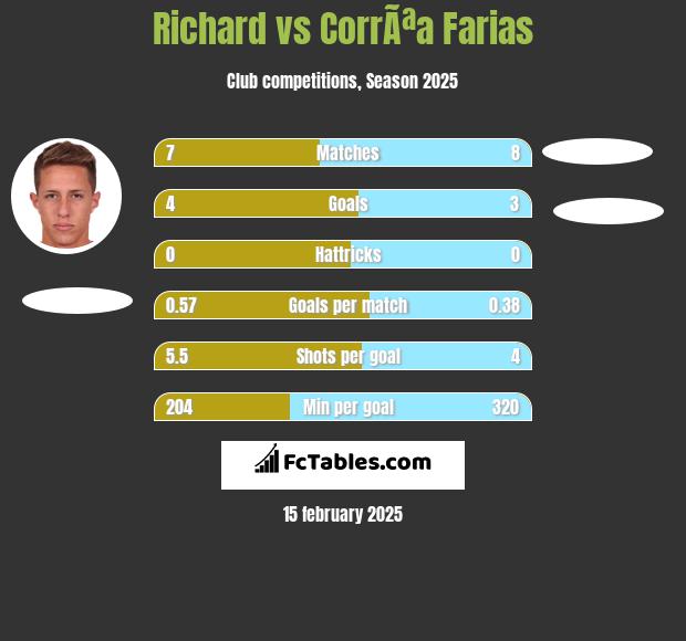 Richard vs CorrÃªa Farias h2h player stats