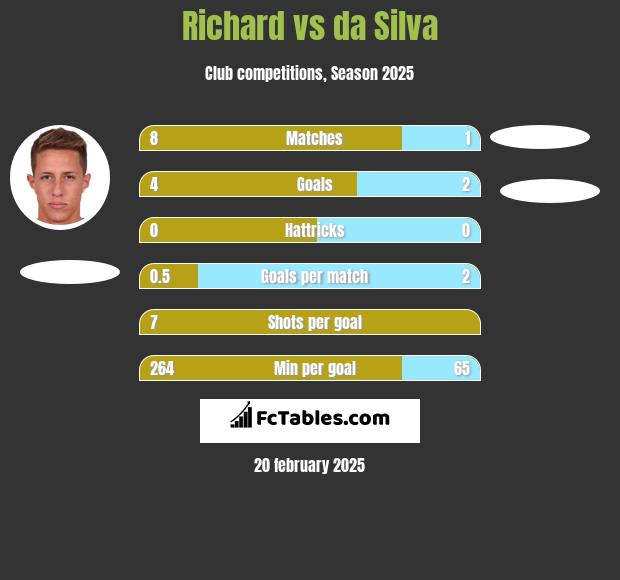 Richard vs da Silva h2h player stats